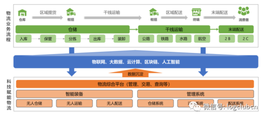 颠覆与重塑 云计算技术赋能下的数字物流新布局